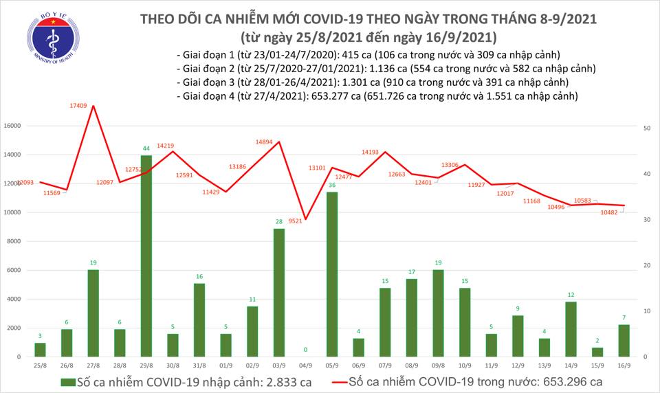 Ngày 16/9: Thêm 10.489 ca mắc COVID-19, riêng TP HCM và Bình Dương hơn 8.700 ca
