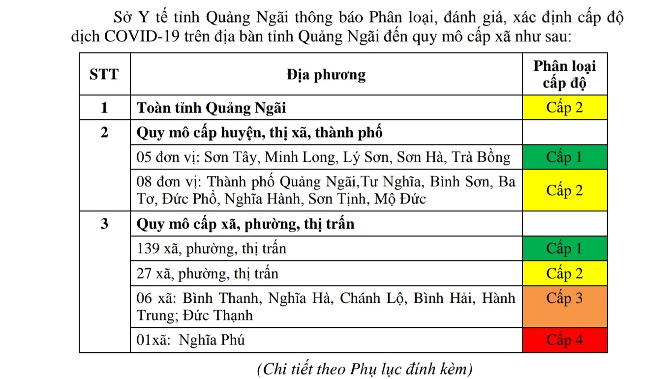 Thông báo phân loại, đánh giá, xác định cấp độ dịch COVID-19 trên địa bàn tỉnh Quảng Ngãi